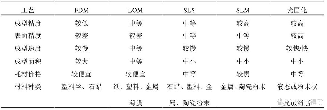 不同技术性能对比