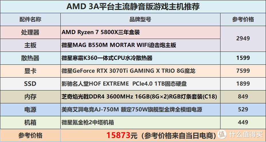 主动静音！AMD锐龙R7 5800X搭配RTX3070Ti主机配置方案