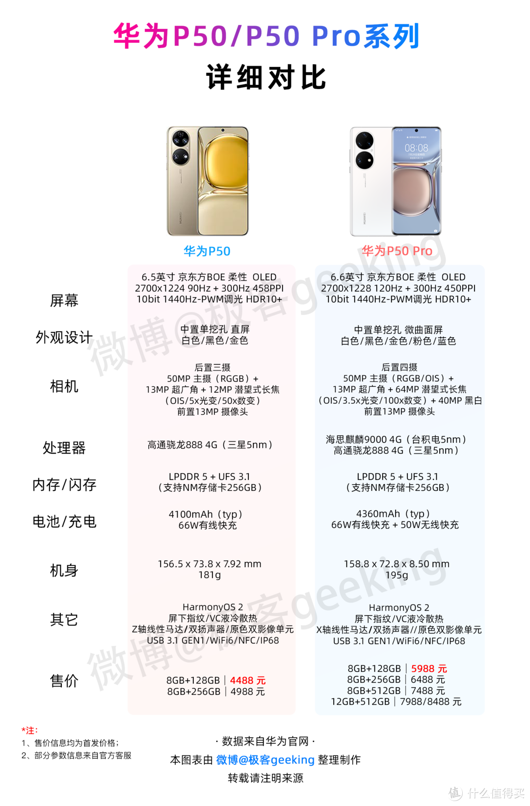 华为p50/pro系列配置参数一览