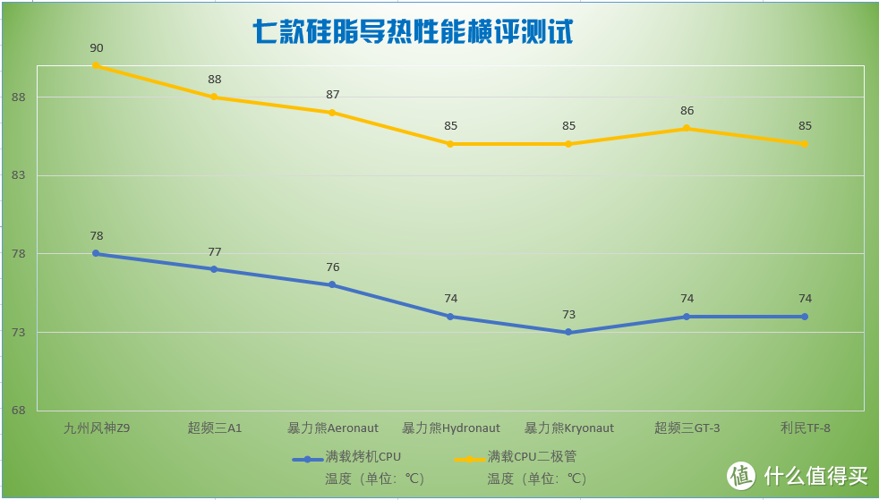 拒绝“智商税”，读懂硅脂——七款主流硅脂导热性能横评竞赛