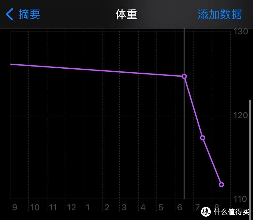 6月份体重数据同步到手机