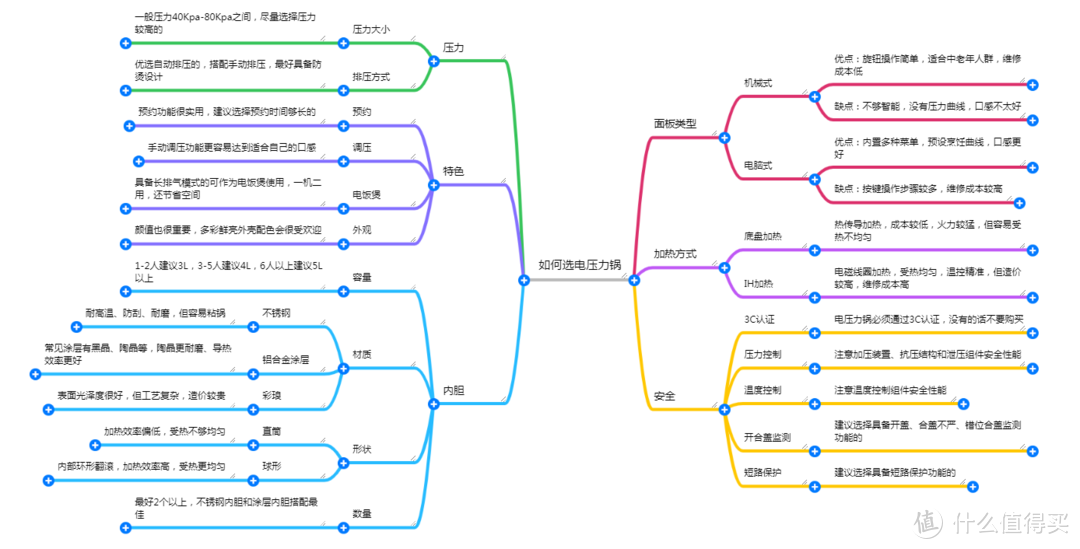 电压力锅如何选？盘点6方面17项配置指标（附思维导图+实机体验）