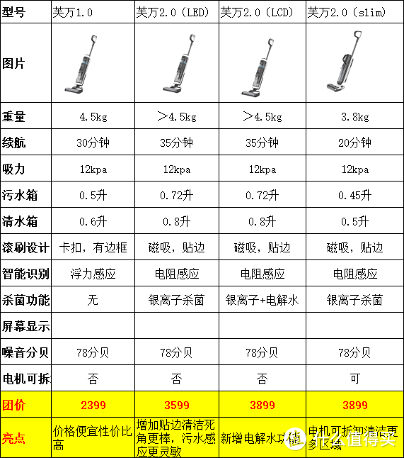 洗地机的天花板？添可芙万一代二代slim4种机型全面对比！