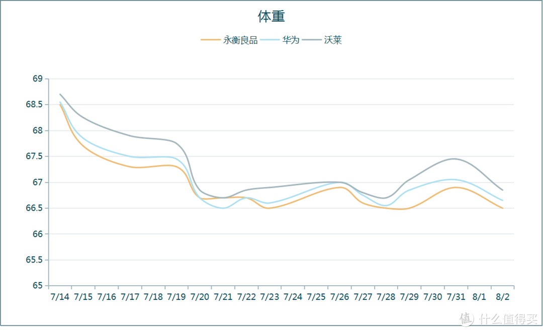 体重值对比