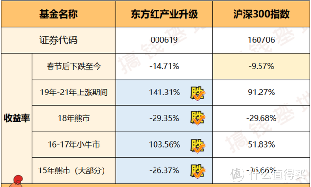 东方红产业升级：终于放弃房地产！重仓这3行业，你看懂了吗？ 