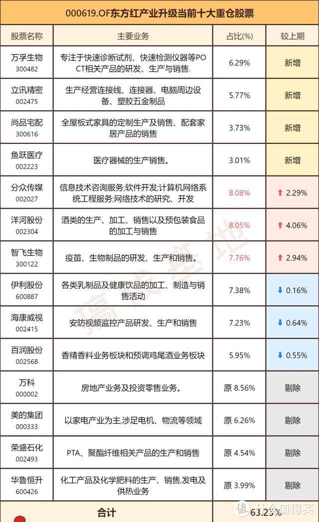 东方红产业升级：终于放弃房地产！重仓这3行业，你看懂了吗？ 