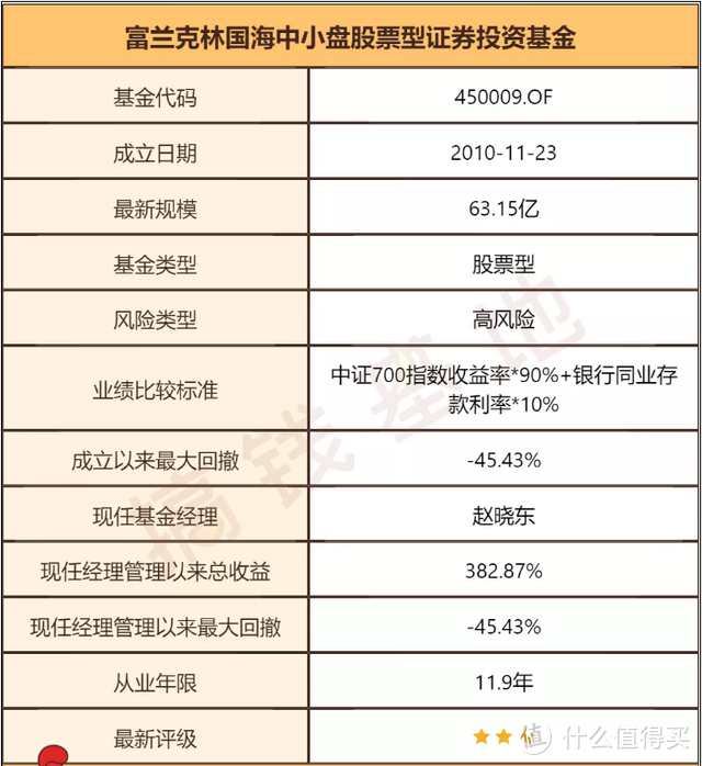 国富中小盘股票，超十年年化16.36%！又一双十基金经理代表作！ 