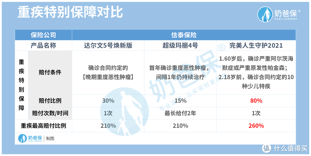 信泰人寿保险可靠吗？旗下有什么热门重疾险？