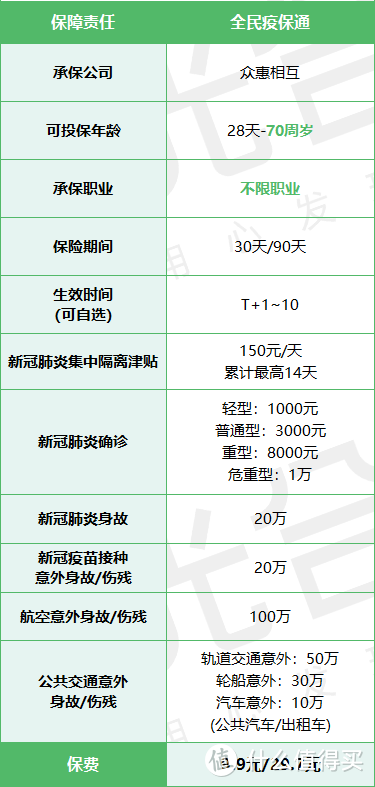 全民疫保通意外险，只需9块9！每天领150元新冠隔离津贴！