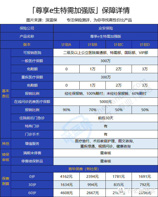 众安尊享e生特需加强版怎么样？性价比高不高？适合谁买？全面测评