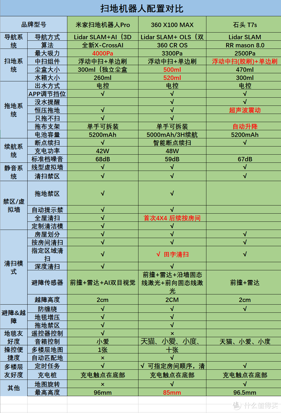 当扫地机器人有了眼睛是否可以替代人类？米家Pro、360X100MAX 、石头T7SPlus评测