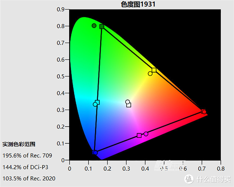 HDR10图像预设模式的色域覆盖范围达到了103.5% BT.2020，其中绿色部分的饱和度高于BT.2020标准，而蓝色与红色有着相当好的准度