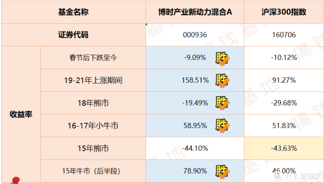 博时产业新动力混合A，6年年化19.27%！基金经理“全都要”！ 