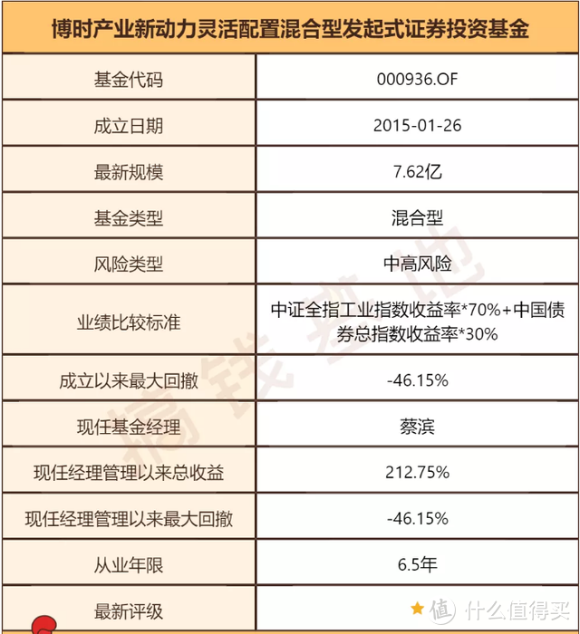 博时产业新动力混合A，6年年化19.27%！基金经理“全都要”！ 