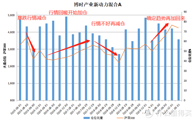 博时产业新动力混合A，6年年化19.27%！基金经理“全都要”！ 