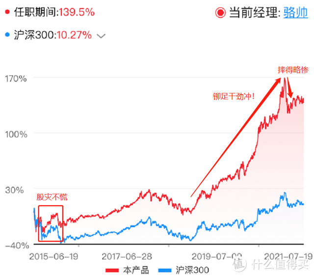 南方优选成长混合A，10年年化超16%，长期赚钱的好基金！ 