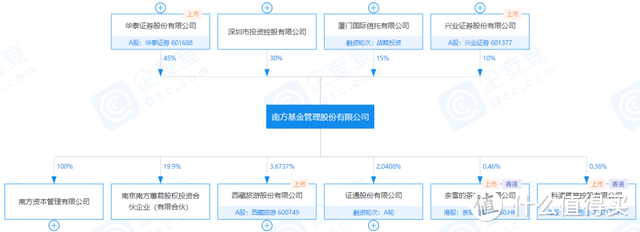 南方优选成长混合A，10年年化超16%，长期赚钱的好基金！ 