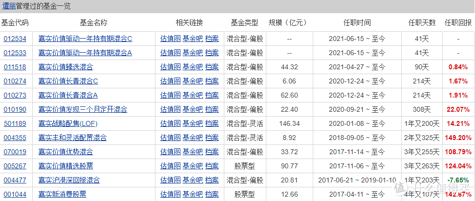 嘉实价值精选股票，超短时间收益120%，女经理绝了！ 