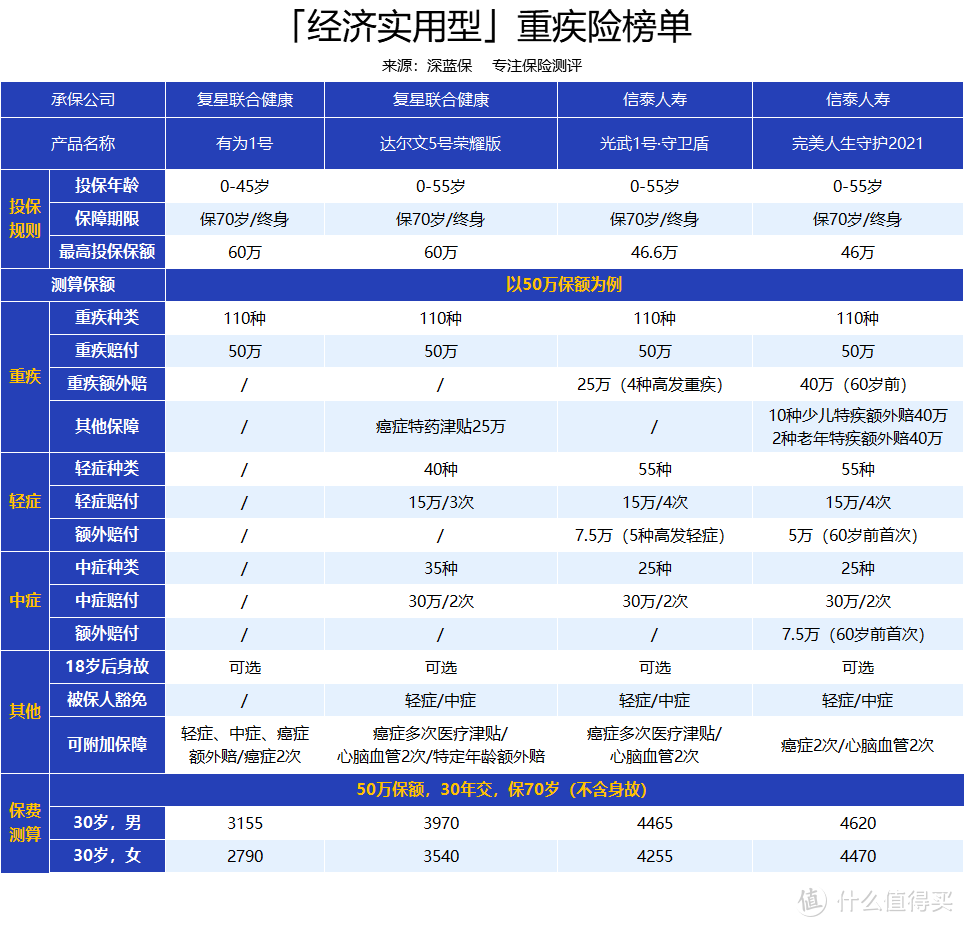 （光武 1 号·守卫盾和完美人生守护 2021 实际最高只能买 46 万，表格中是经过折算的价格）