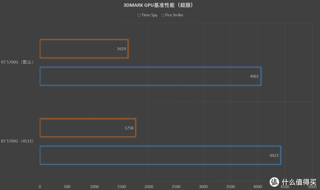 AMD 锐龙5000G APU 玩法攻略