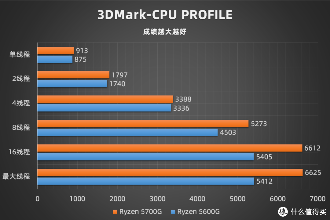 amd再發新品apu加入核顯會更便宜銳龍5000g系列評測