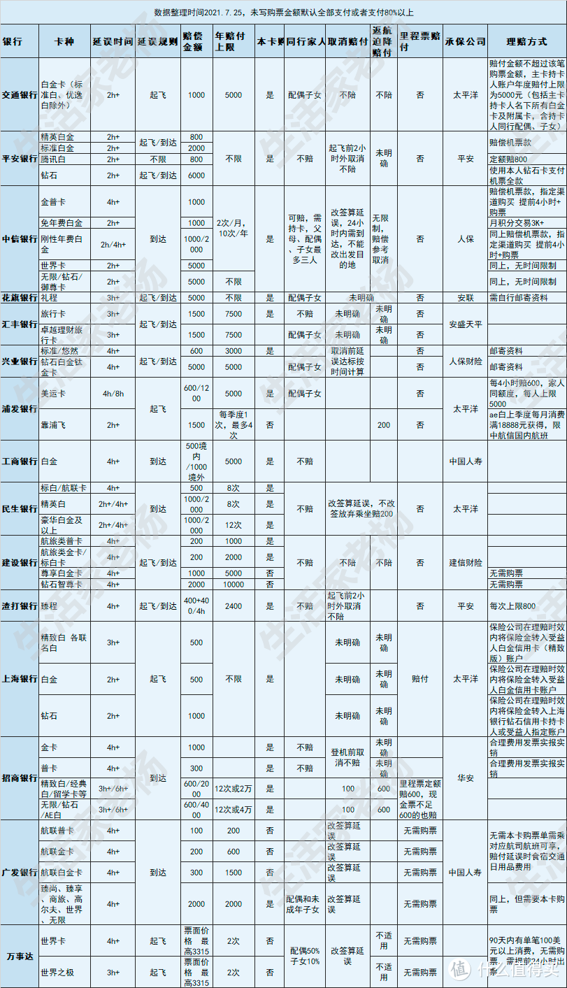 神卡归位，是时候来一张花旗礼程卡了！