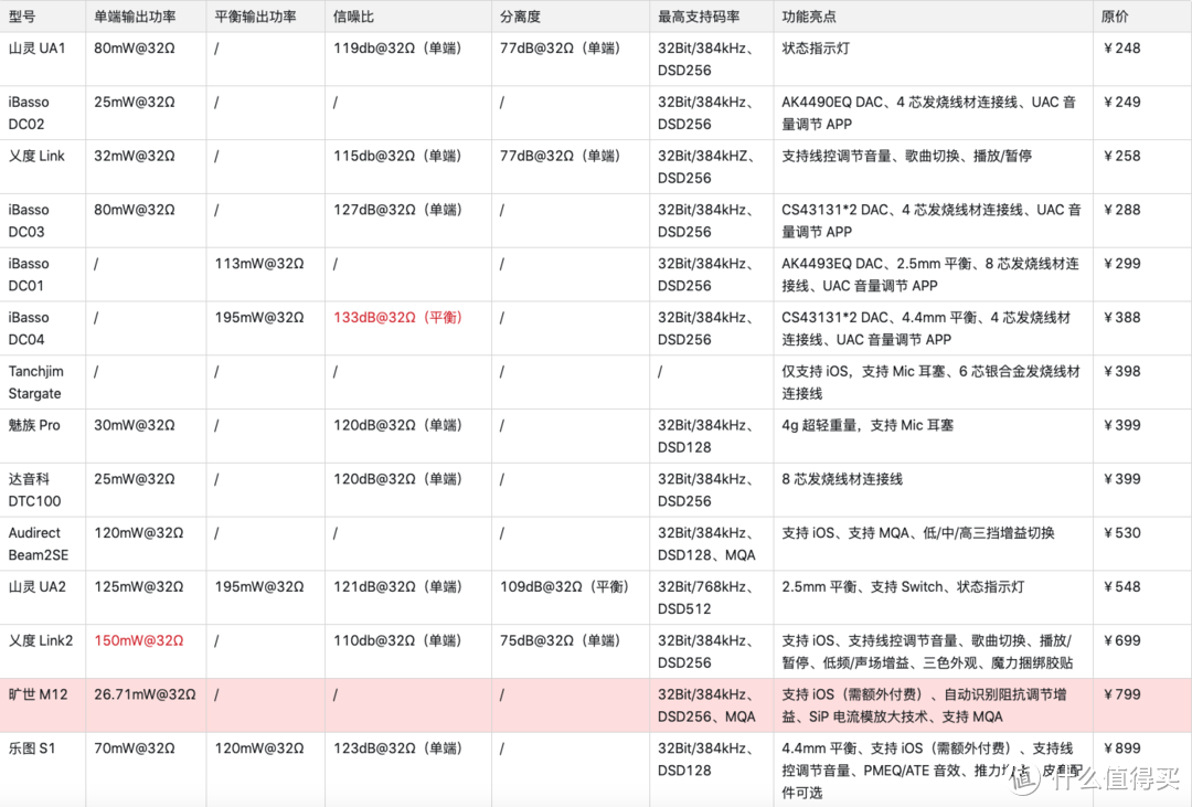 HiFi经验谈——非烧友如何才能买到一个适合自己的HiFi小尾巴？