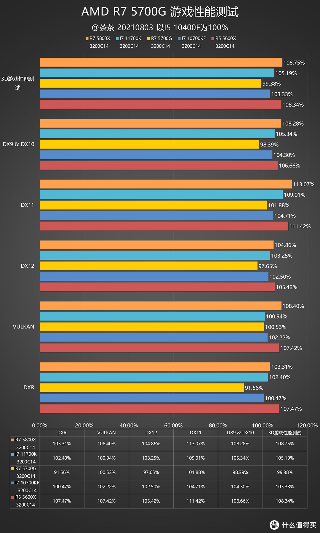 5700g的問題所在,由於l3緩存容量較小,所以r7 5700g在1080p下與i5