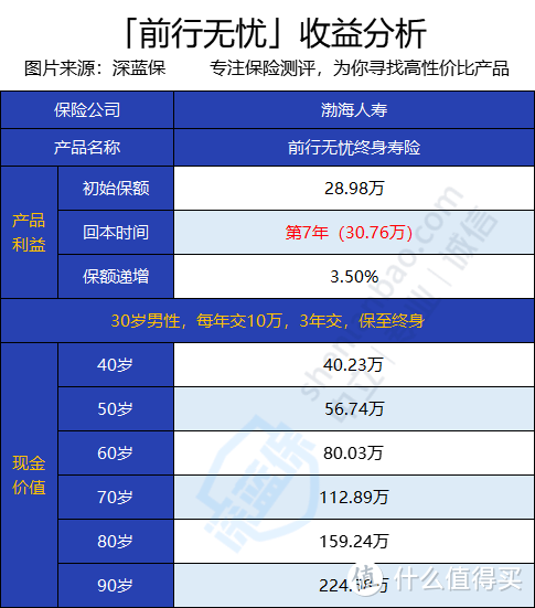 渤海前行无忧增额终身寿险收益高不高？增额终身寿险哪款值得买？