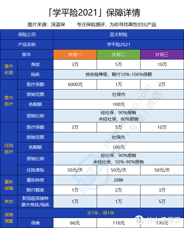 亚太学平险2021保障好不好？性价比怎么样？全面测评