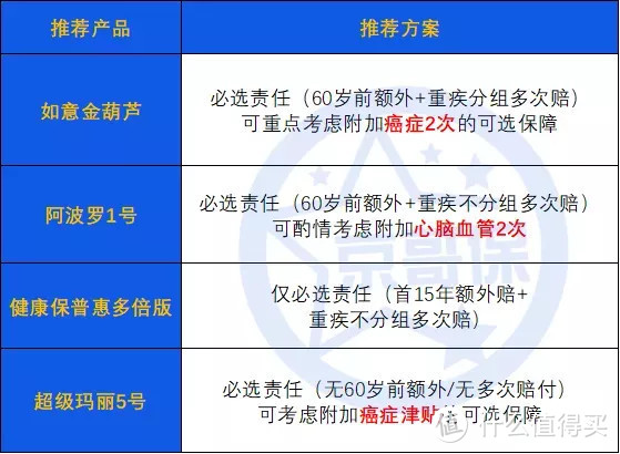 2021年全网成人重疾险分析，“四大天王”产品出炉！