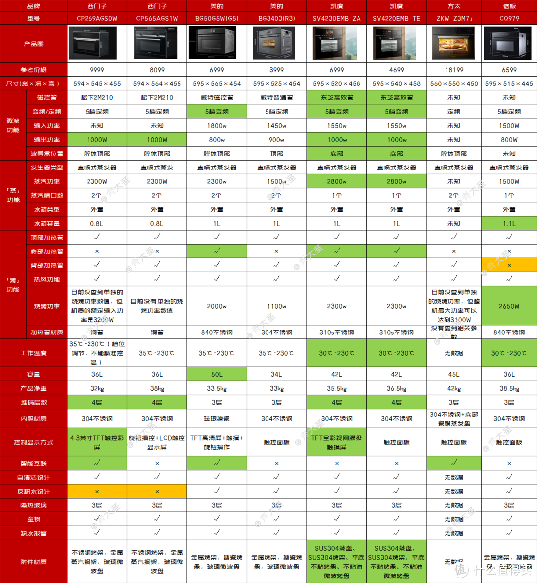 「2021年万字盘点」微蒸烤一体机选购攻略及推荐清单