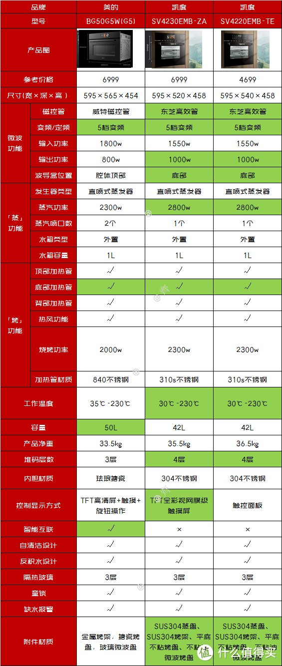 「2021年万字盘点」微蒸烤一体机选购攻略及推荐清单