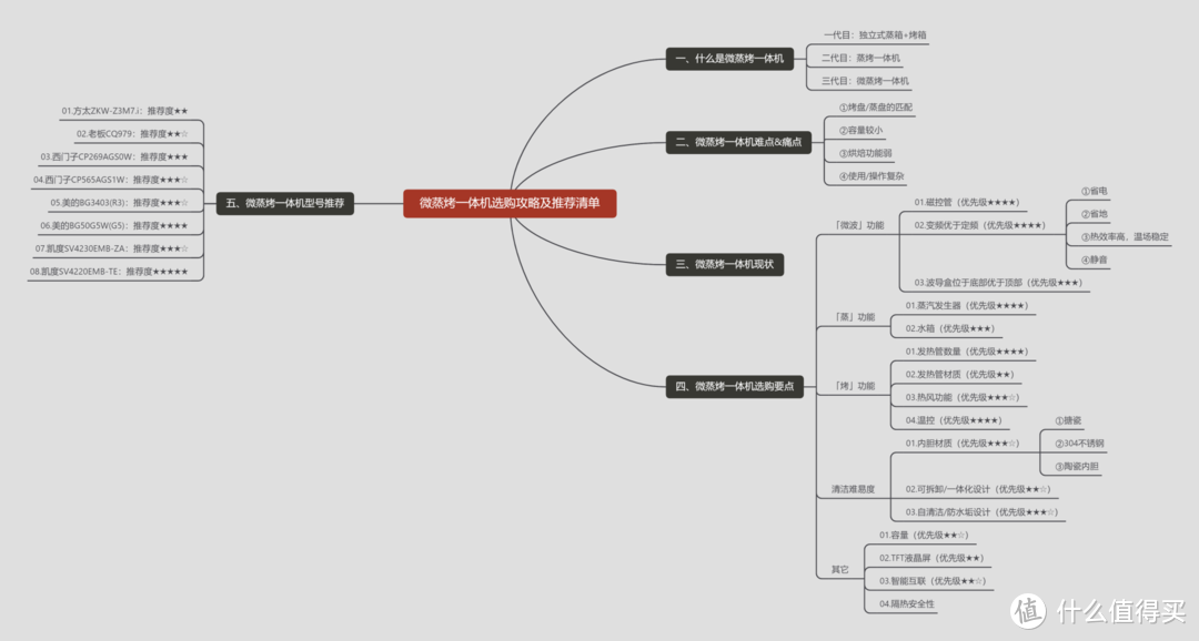 「2021年万字盘点」微蒸烤一体机选购攻略及推荐清单