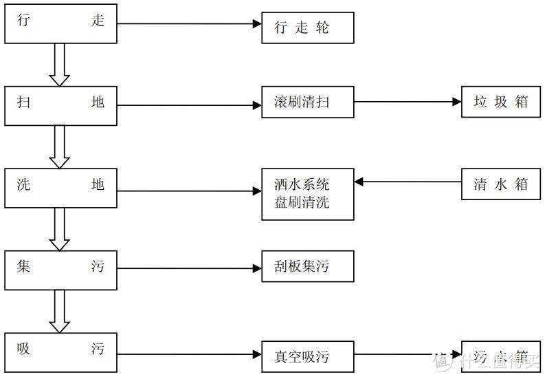 和商场的洗地机有点类似，就是小型化了