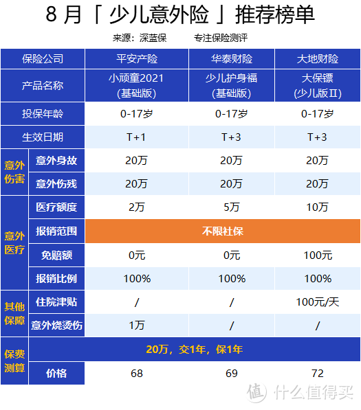 （ T 指投保日，T+1 则为投保日后第 1 天）