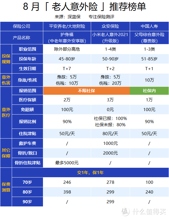 （ T 指投保日，T+1 则为投保日后第 1 天）