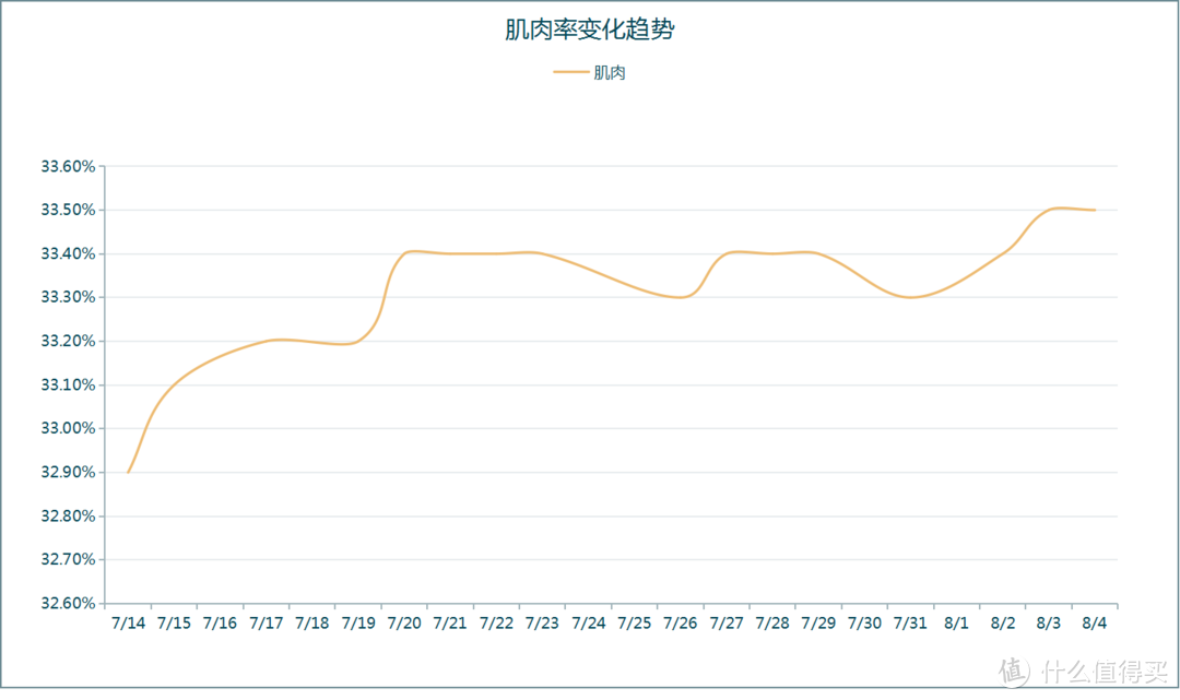 减肥 22 天后，身体发生了什么变化？