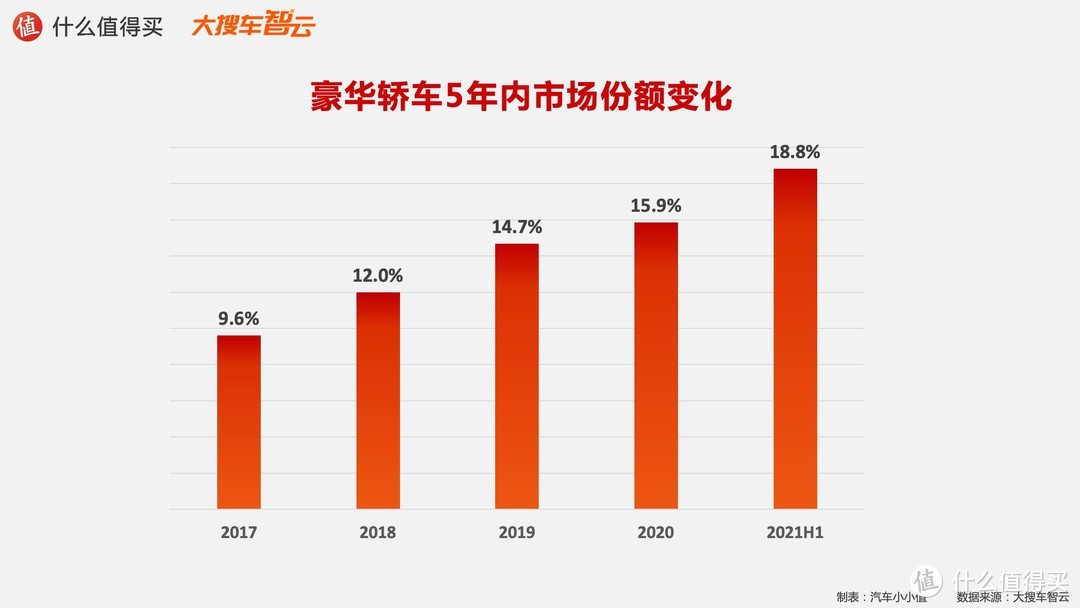 2021汽车行业半年度榜单：豪华品牌5年销量变化趋势  姜还是老的辣