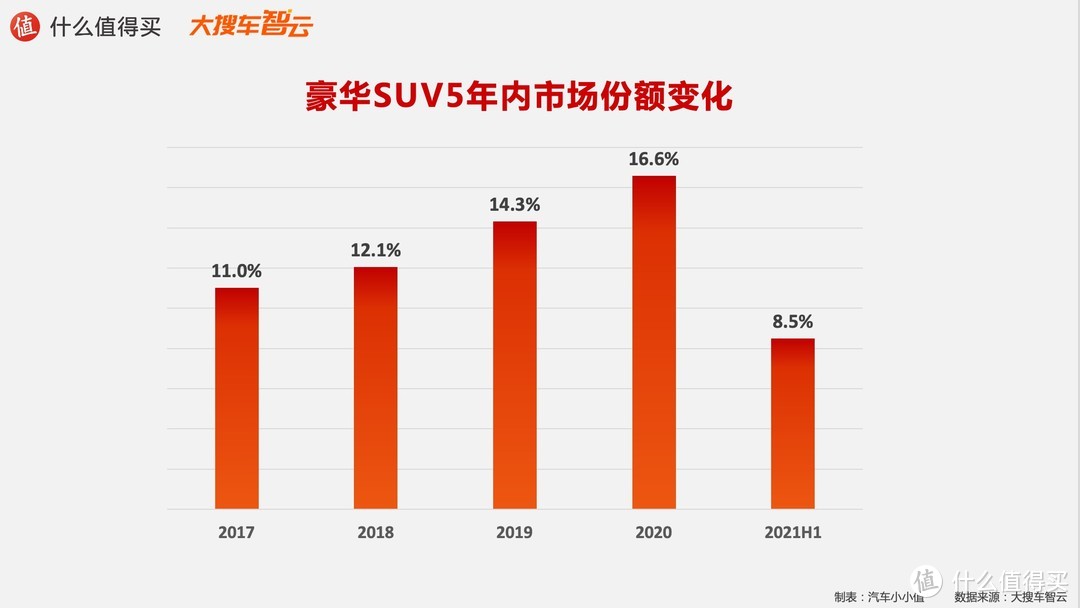 2021汽车行业半年度榜单：豪华品牌5年销量变化趋势  姜还是老的辣