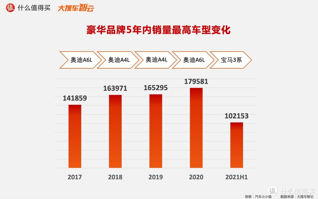 2021汽车行业半年度榜单：豪华品牌5年销量变化趋势  姜还是老的辣