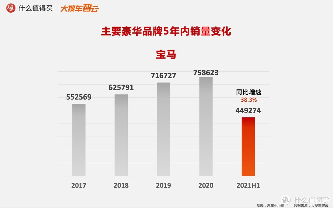 2021汽车行业半年度榜单：豪华品牌5年销量变化趋势  姜还是老的辣