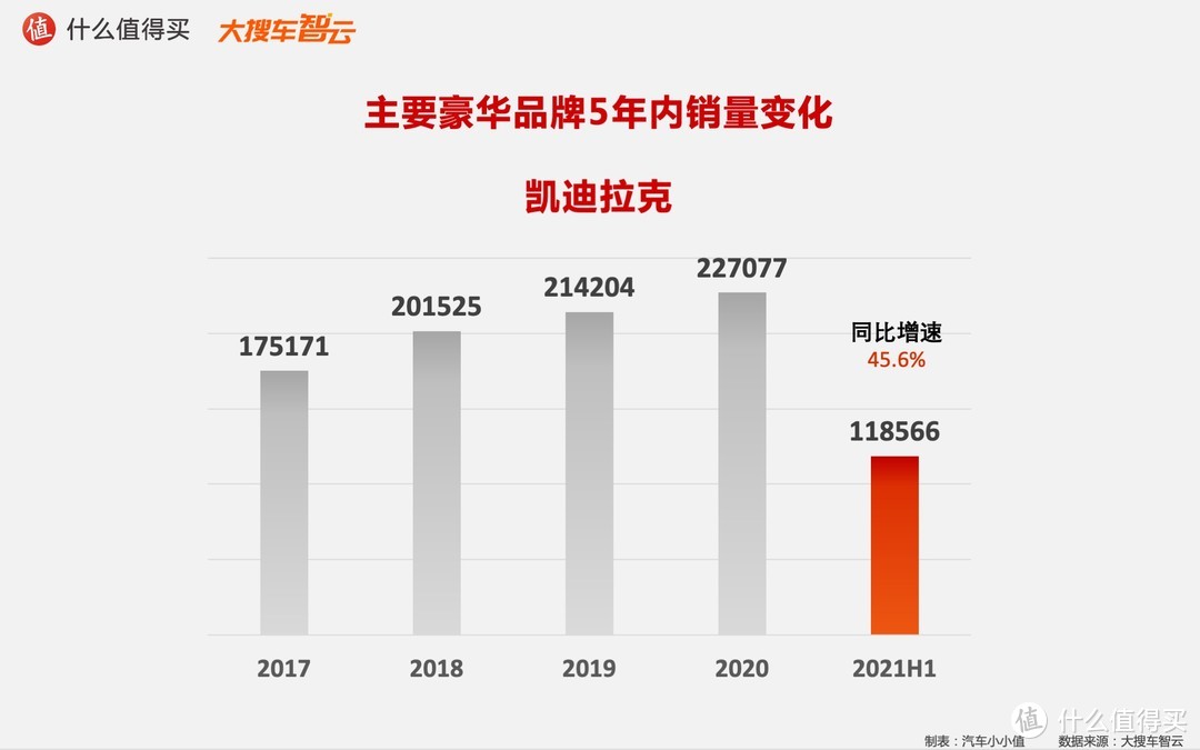 2021汽车行业半年度榜单：豪华品牌5年销量变化趋势  姜还是老的辣