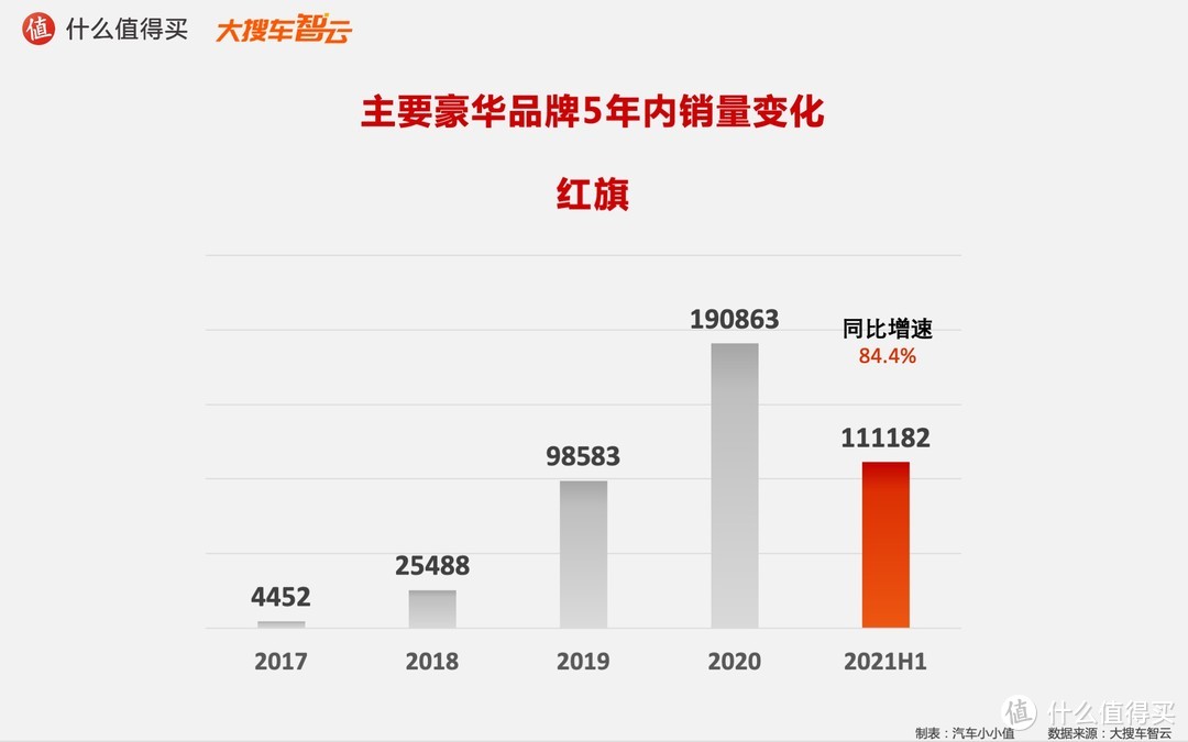 2021汽车行业半年度榜单：豪华品牌5年销量变化趋势  姜还是老的辣