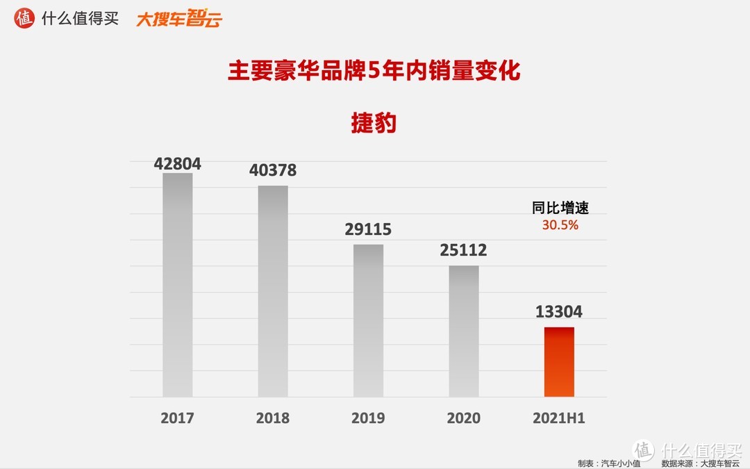 2021汽车行业半年度榜单：豪华品牌5年销量变化趋势  姜还是老的辣