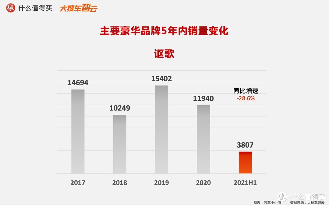 2021汽车行业半年度榜单：豪华品牌5年销量变化趋势  姜还是老的辣