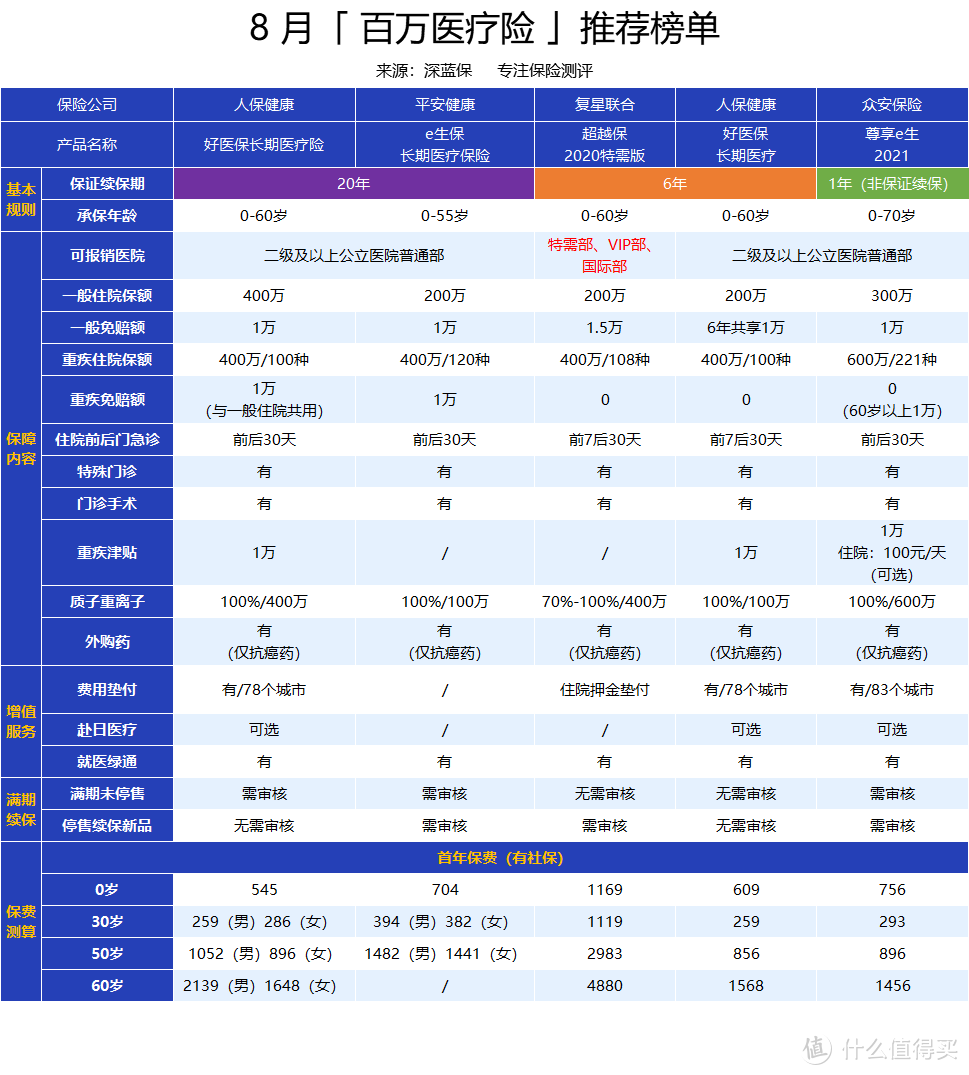 8月TOP性价比的医疗险来了！全家老小都可以来一份，值得收藏！