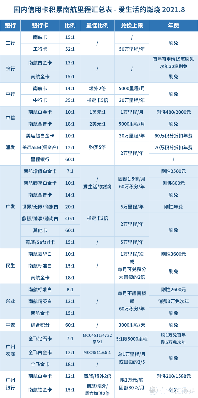 2021年，国内信用卡积累南航里程汇总和推荐！