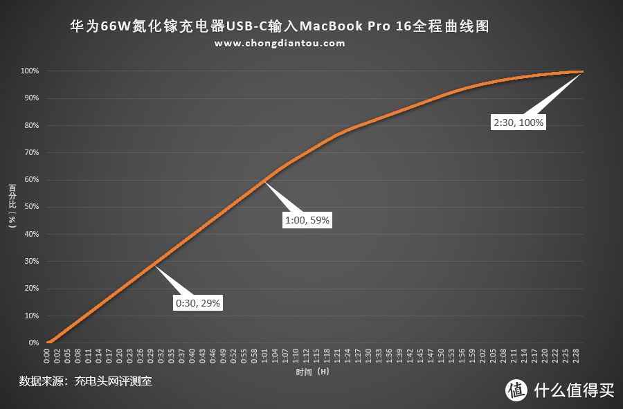 三口均支持华为超级快充，华为66W超级快充GaN多口氮化镓充电器评测