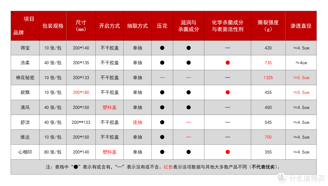 8大品牌湿厕纸详细测评 解决你的后“股”之忧！